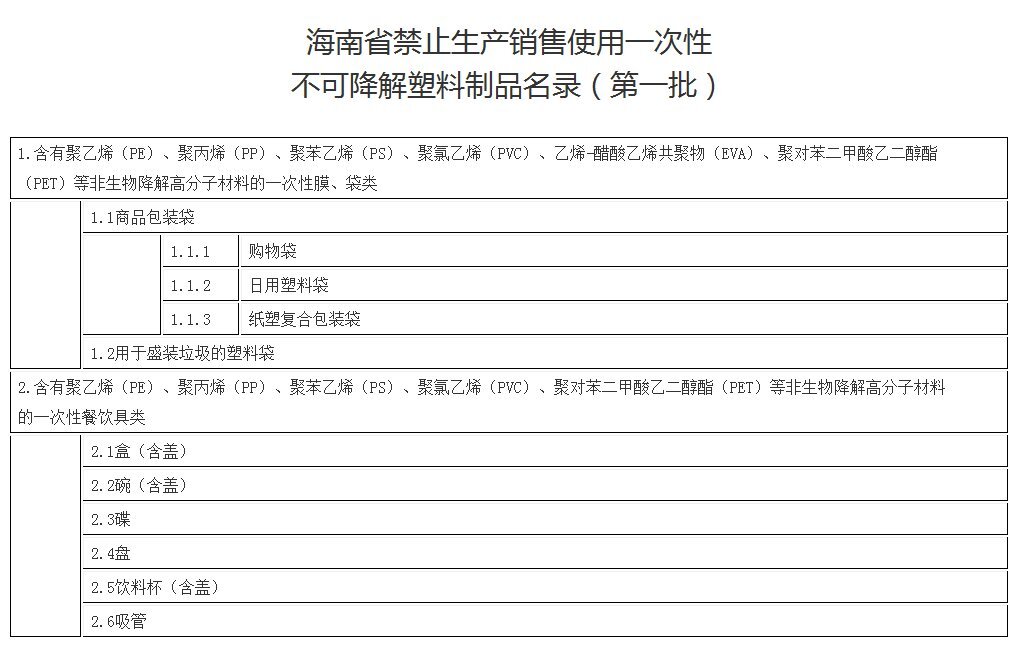 权威解读！海南首批“禁塑”名录包括这10类塑料制品——袋状塑制品为中心
